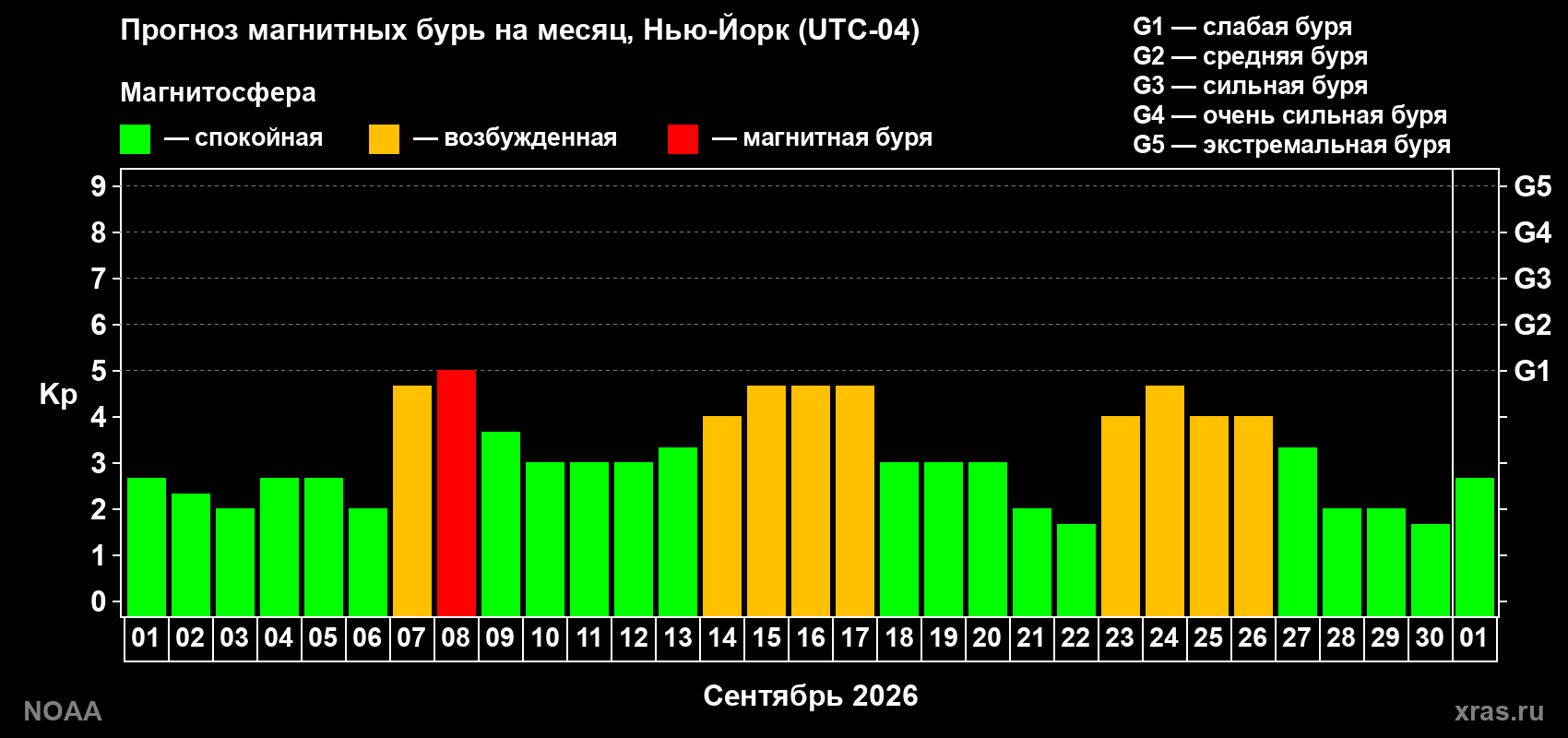 Прогноз геомагнитного индекса Kp на следующий месяц