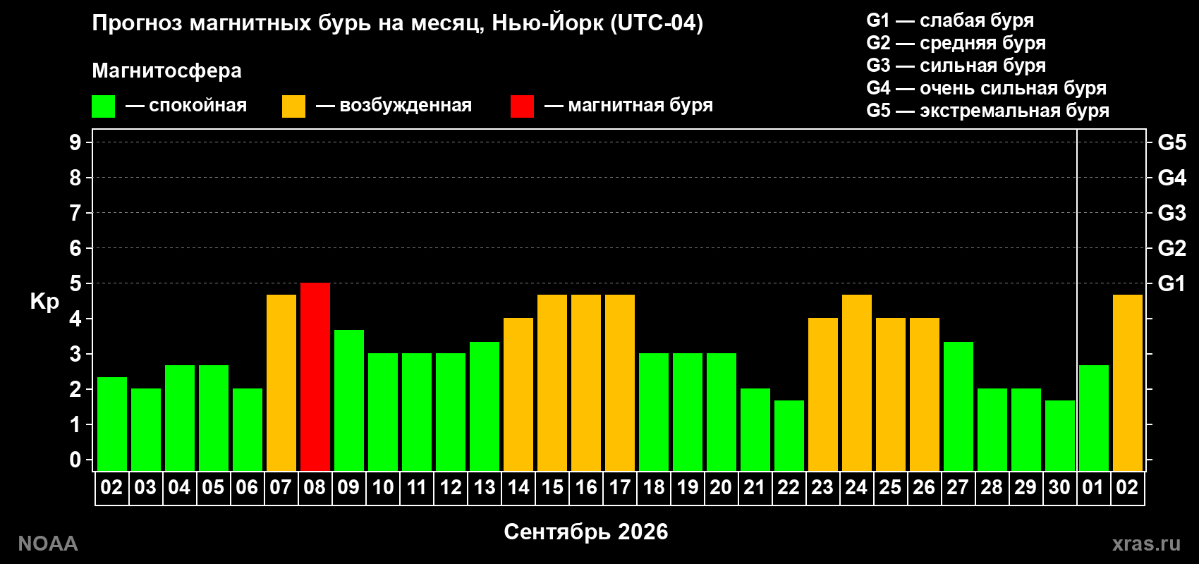Прогноз геомагнитного индекса Kp на следующий месяц