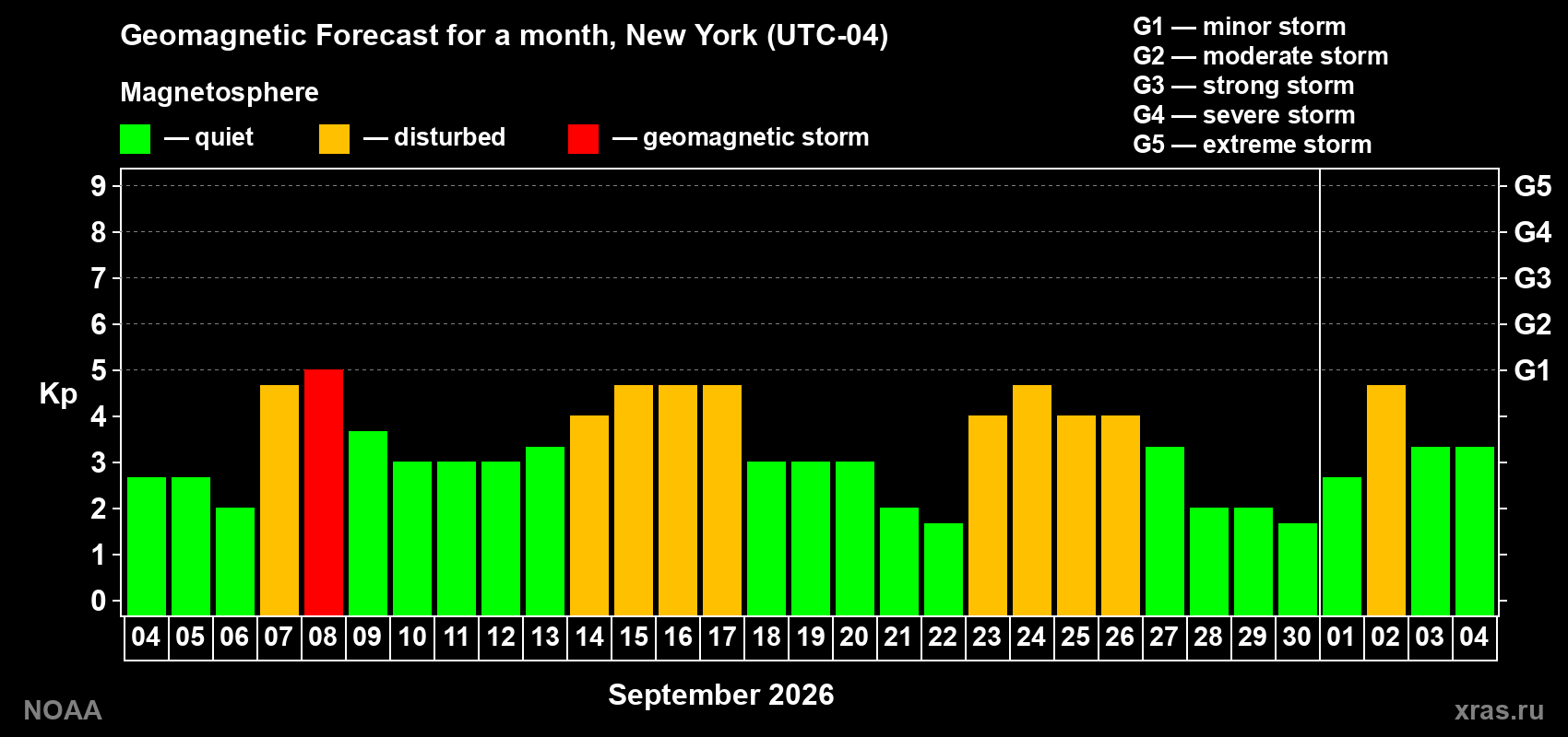 Geomagnetic index Kp forecast for the next month
