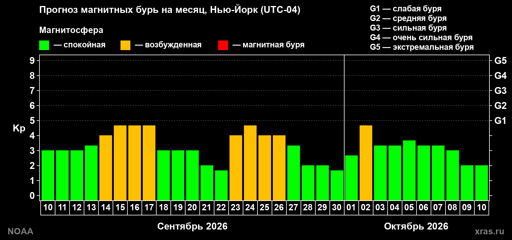 Прогноз геомагнитного индекса Kp на следующий месяц
