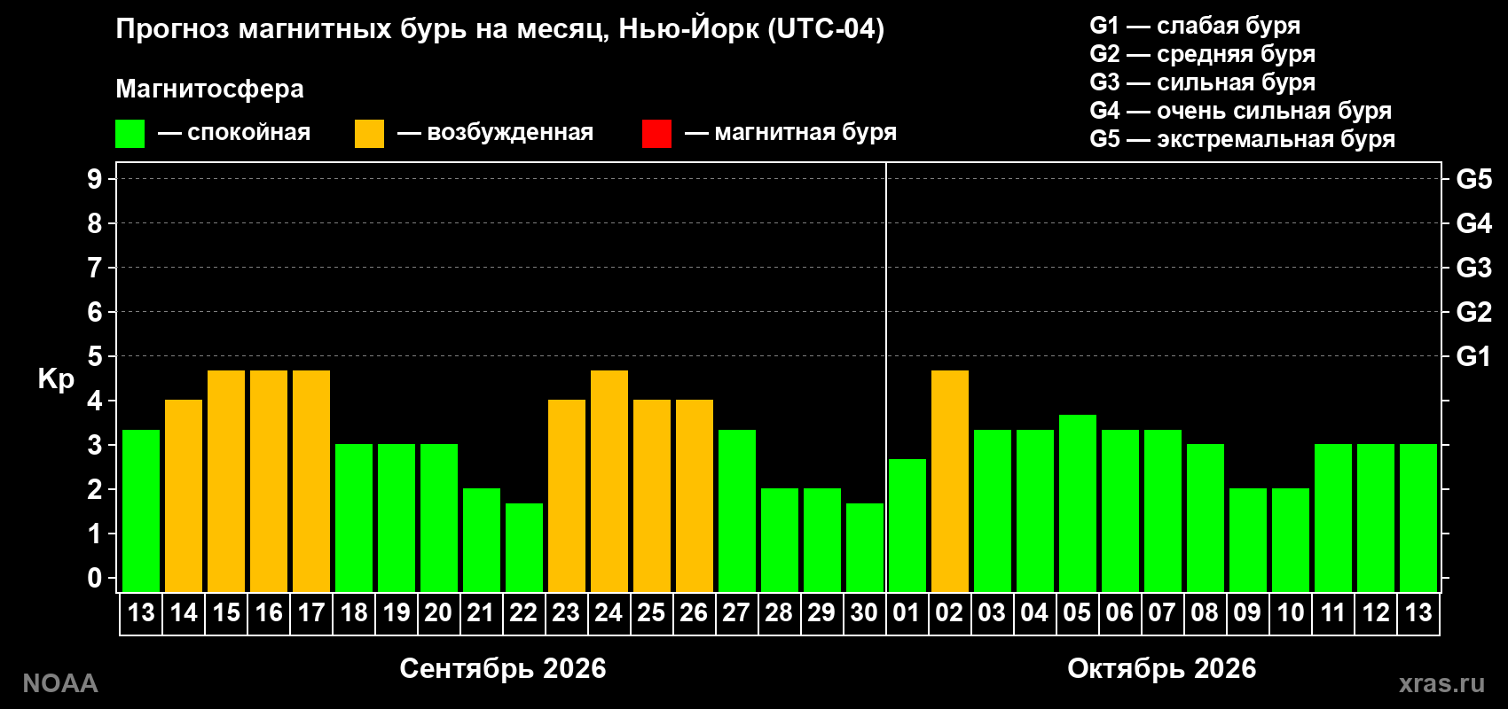 Прогноз геомагнитного индекса Kp на следующий месяц