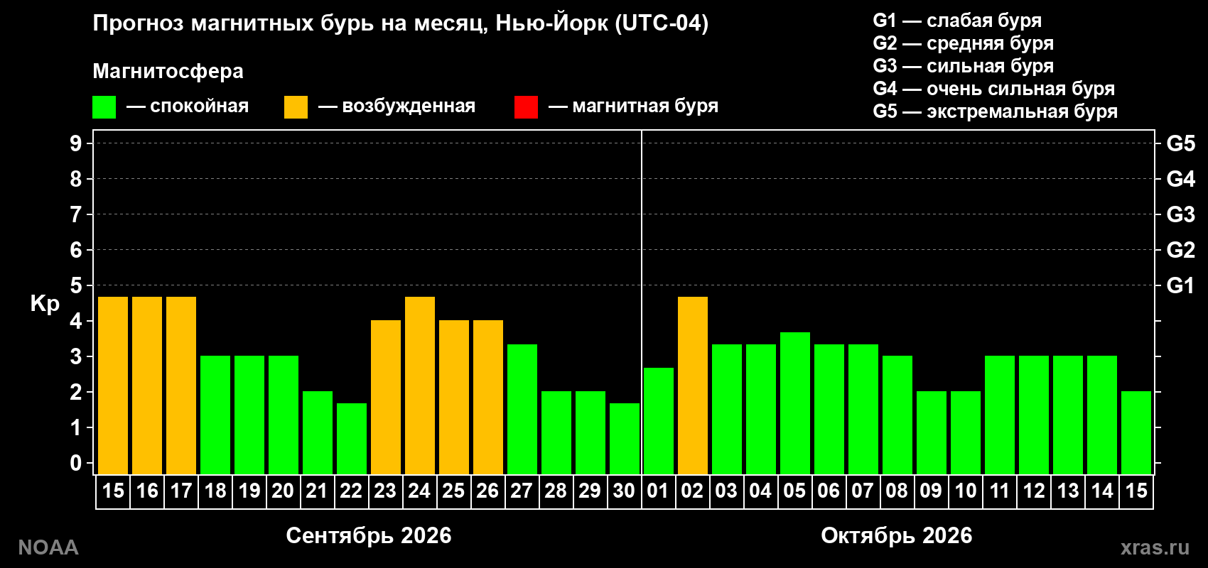 Прогноз геомагнитного индекса Kp на следующий месяц