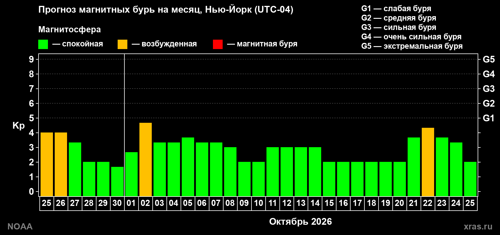 Прогноз геомагнитного индекса Kp на следующий месяц