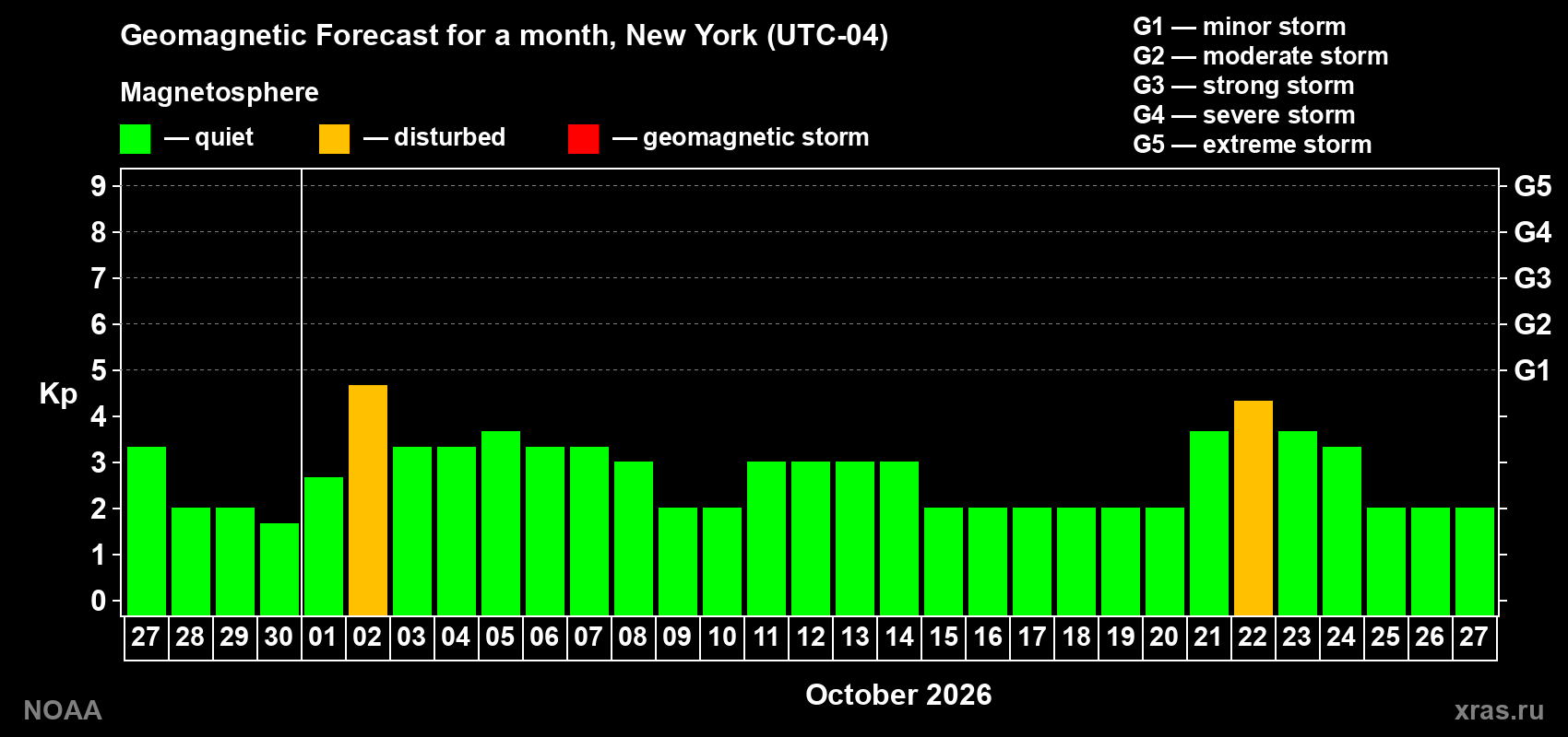 Geomagnetic index Kp forecast for the next month