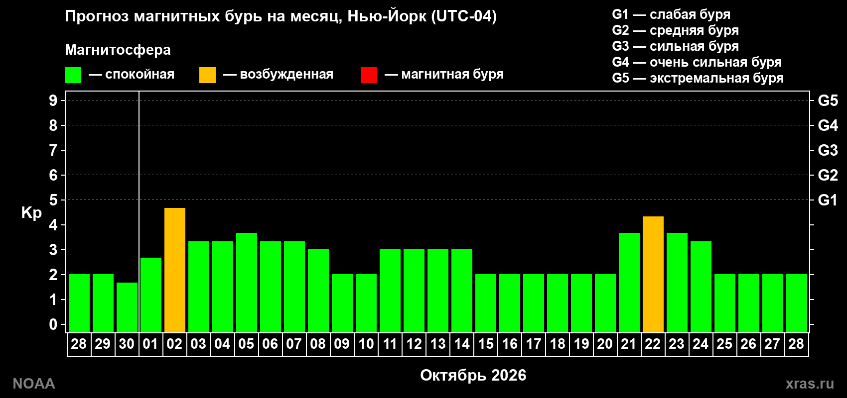 Прогноз геомагнитного индекса Kp на следующий месяц