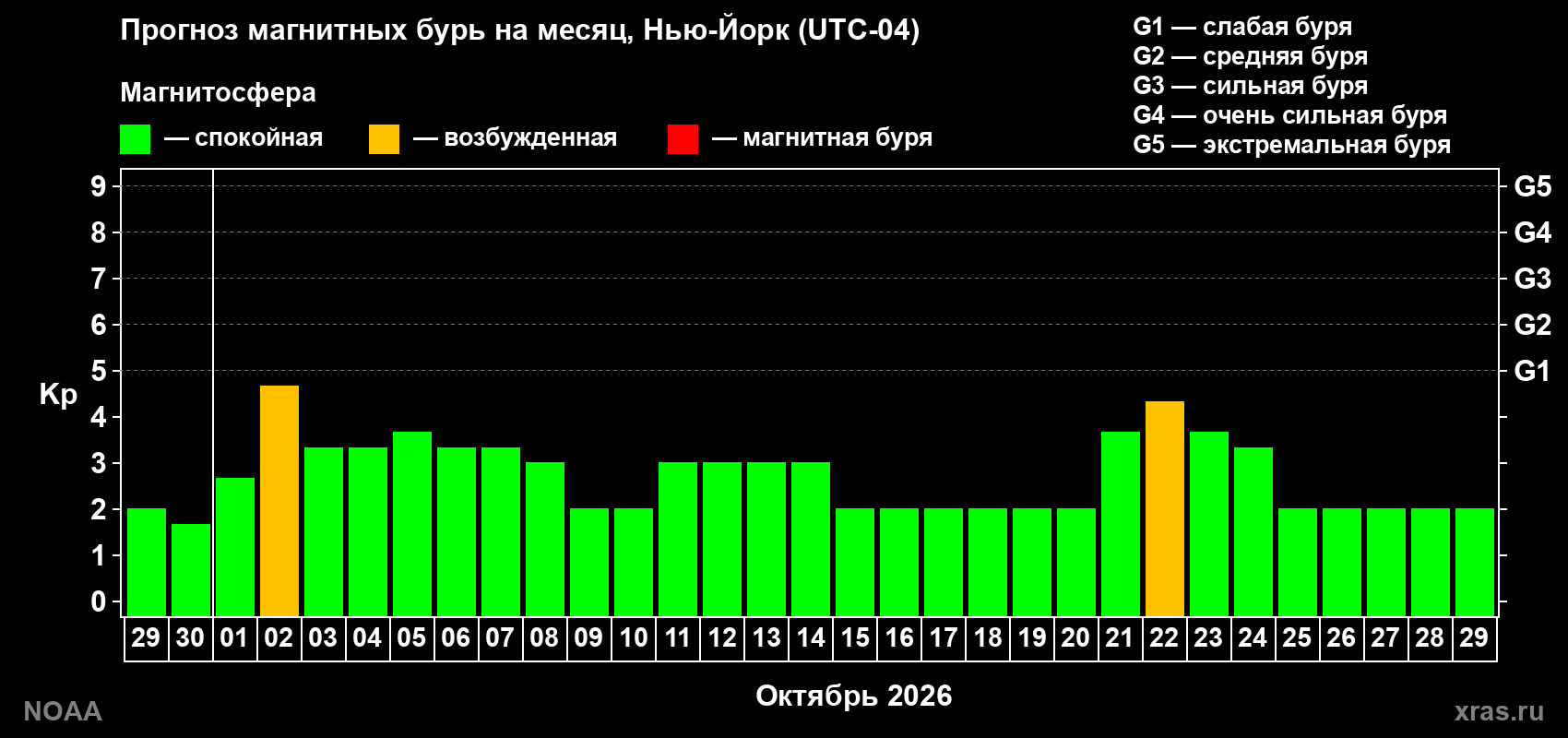 Прогноз геомагнитного индекса Kp на следующий месяц