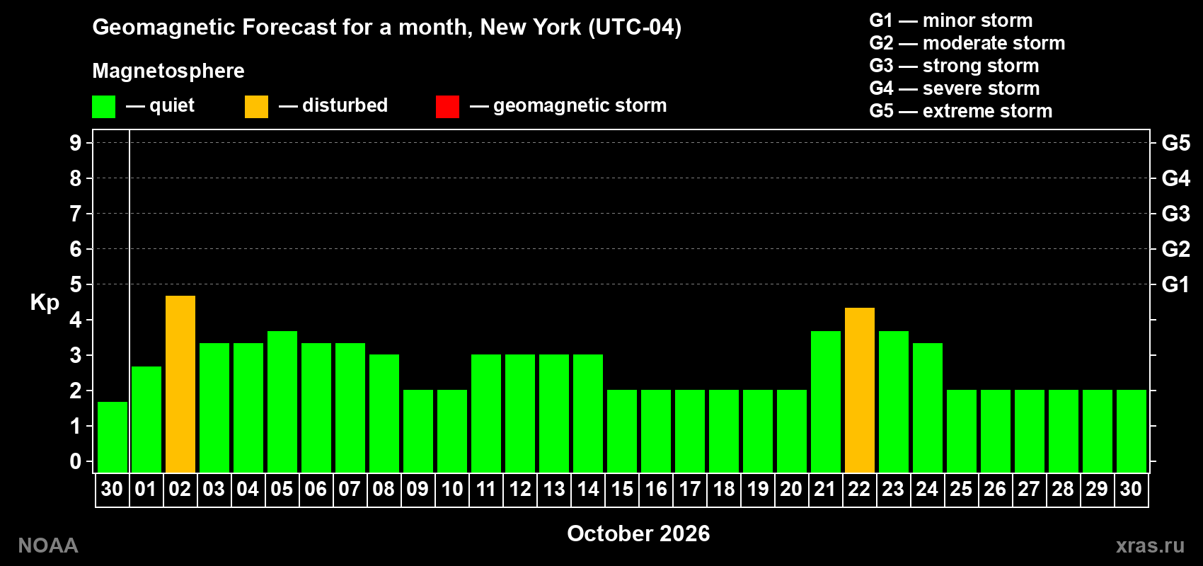 Geomagnetic index Kp forecast for the next month