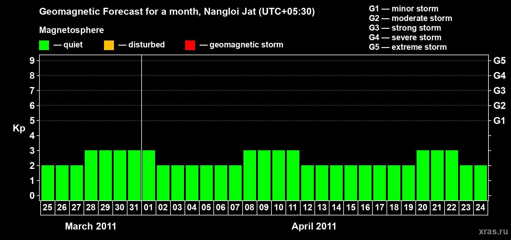 Forecast of the daily maximal value of geomagnetic index Kp for <b>1 month</b> (31 days) <b>from Mar 25, 2011 to Apr 24, 2011</b>