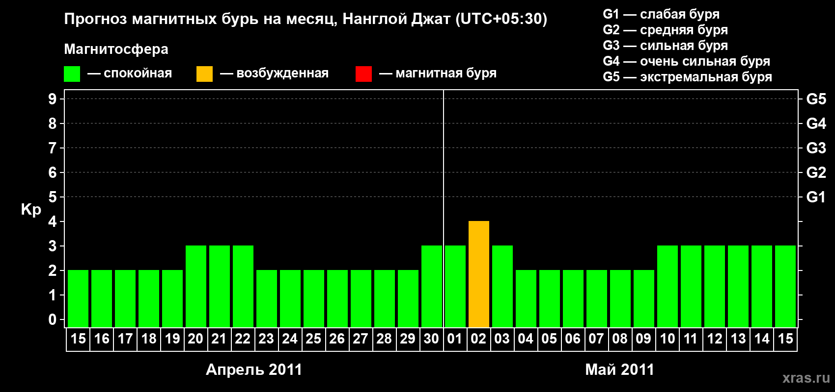 Прогноз максимального суточного геомагнитного индекса&nbsp;Kp на <b>1 месяц</b> (31 день) <b>с 15 апреля по 15 мая 2011 г</b>