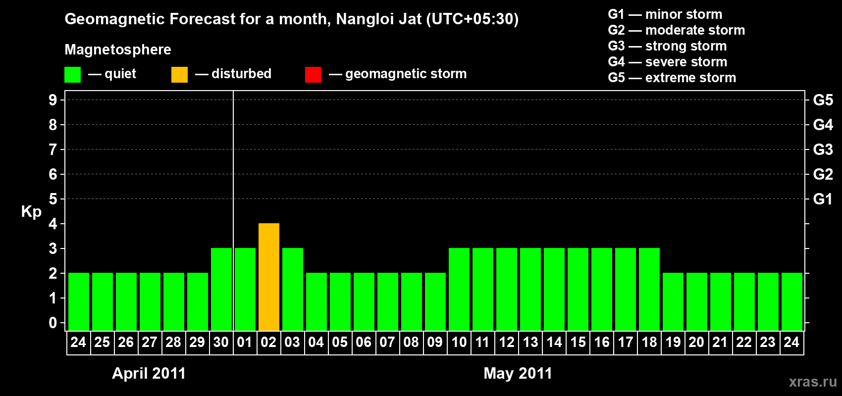 Forecast of the daily maximal value of geomagnetic index Kp for <b>1 month</b> (31 days) <b>from Apr 24, 2011 to May 24, 2011</b>
