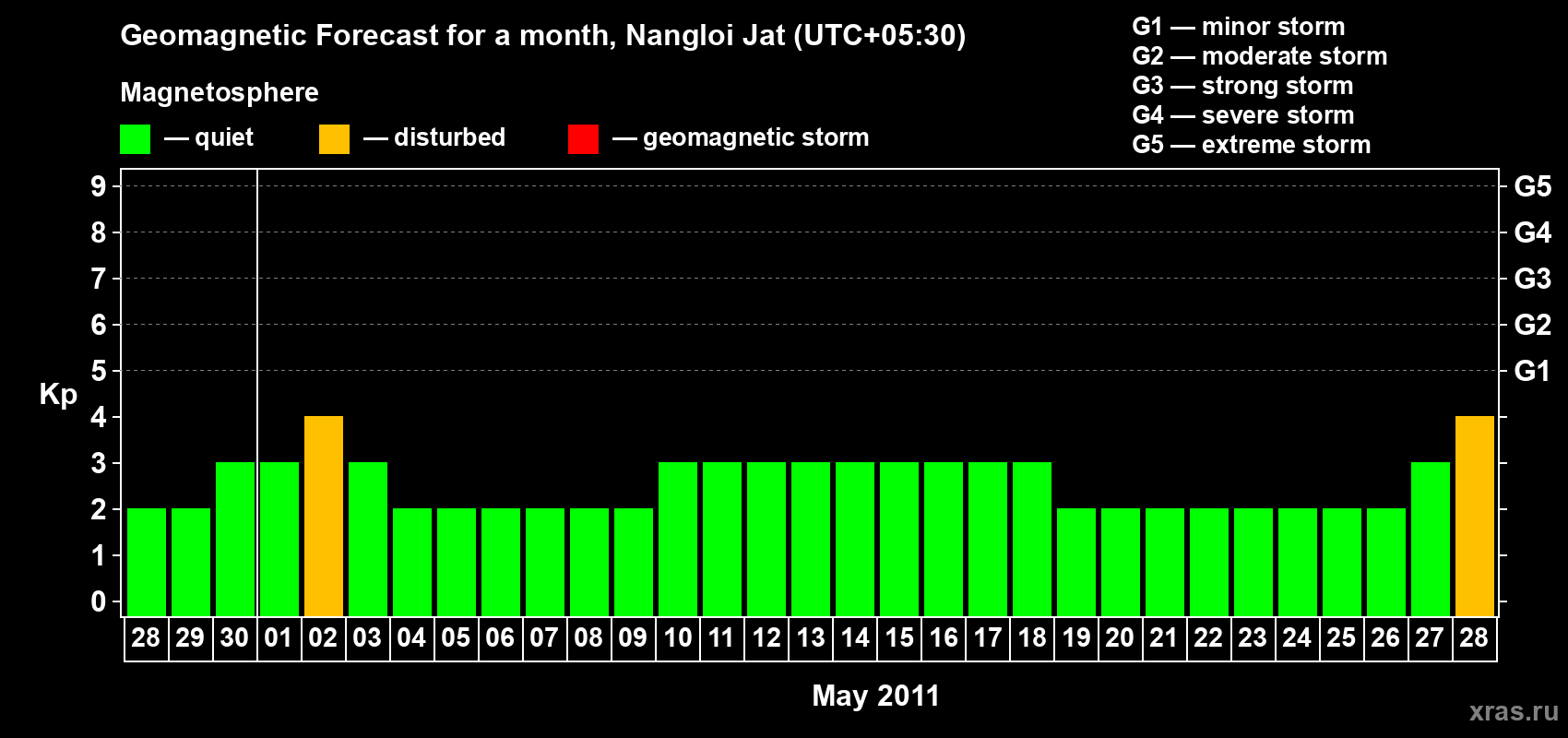 Forecast of the daily maximal value of geomagnetic index Kp for <b>1 month</b> (31 days) <b>from Apr 28, 2011 to May 28, 2011</b>