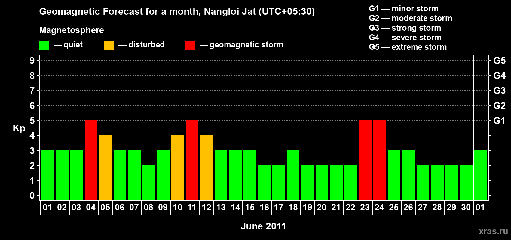 Forecast of the daily maximal value of geomagnetic index Kp for <b>1 month</b> (31 days) <b>from Jun 01, 2011 to Jul 01, 2011</b>