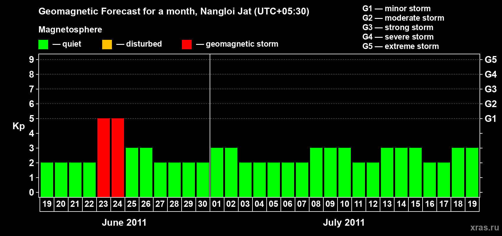 Forecast of the daily maximal value of geomagnetic index Kp for <b>1 month</b> (31 days) <b>from Jun 19, 2011 to Jul 19, 2011</b>