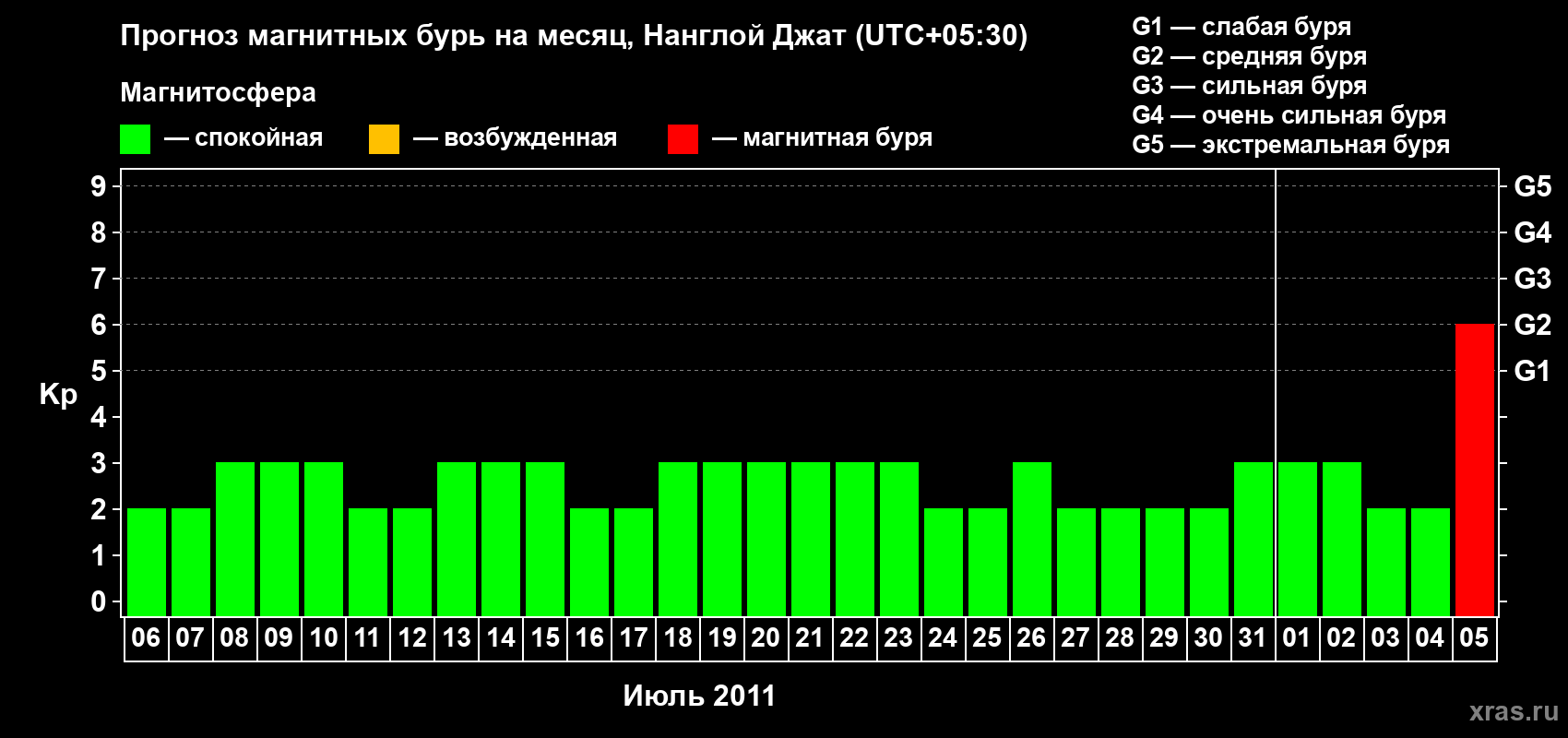Прогноз максимального суточного геомагнитного индекса Kp на <b>1 месяц</b> (31 день) <b>с 06 июля по 05 августа 2011 г</b>