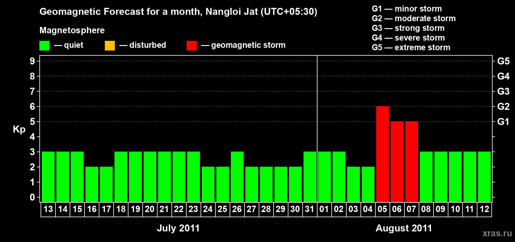 Forecast of the daily maximal value of geomagnetic index Kp for <b>1 month</b> (31 days) <b>from Jul 13, 2011 to Aug 12, 2011</b>