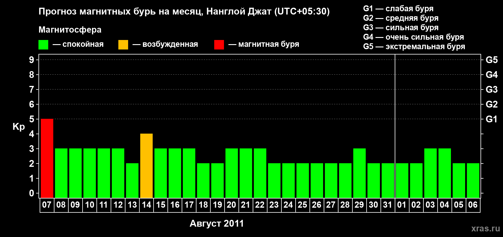 Прогноз максимального суточного геомагнитного индекса Kp на <b>1 месяц</b> (31 день) <b>с 07 августа по 06 сентября 2011 г</b>
