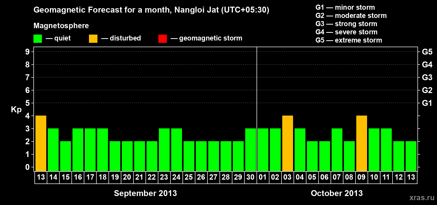 Forecast of the daily maximal value of geomagnetic index Kp for <b>1 month</b> (31 days) <b>from Sep 13, 2013 to Oct 13, 2013</b>