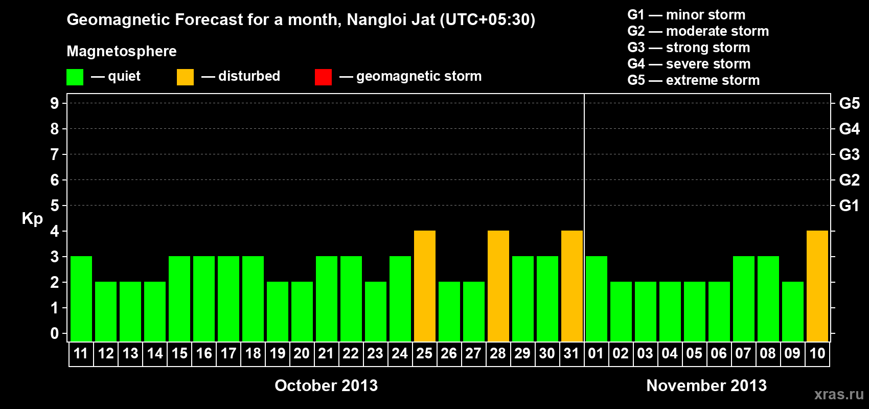 Forecast of the daily maximal value of geomagnetic index Kp for <b>1 month</b> (31 days) <b>from Oct 11, 2013 to Nov 10, 2013</b>