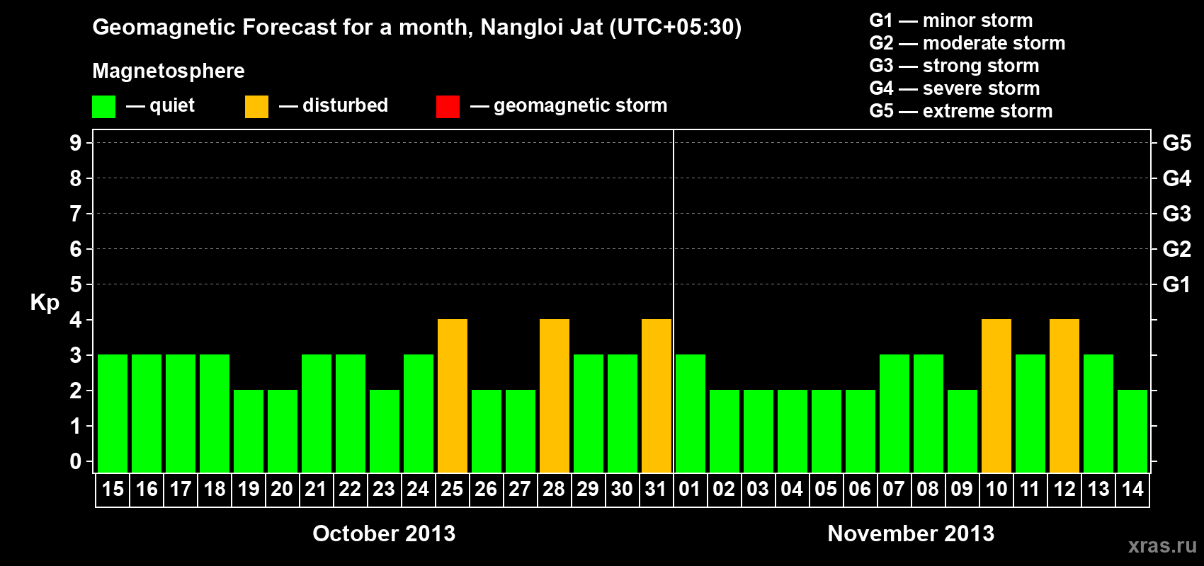 Forecast of the daily maximal value of geomagnetic index Kp for <b>1 month</b> (31 days) <b>from Oct 15, 2013 to Nov 14, 2013</b>