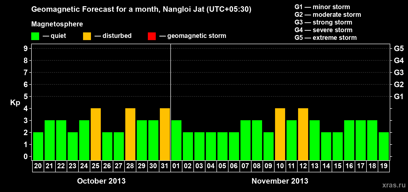 Forecast of the daily maximal value of geomagnetic index Kp for <b>1 month</b> (31 days) <b>from Oct 20, 2013 to Nov 19, 2013</b>