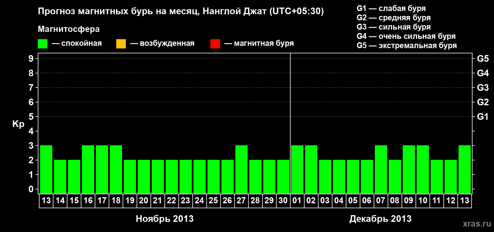 Прогноз максимального суточного геомагнитного индекса Kp на <b>1 месяц</b> (31 день) <b>с 13 ноября по 13 декабря 2013 г</b>