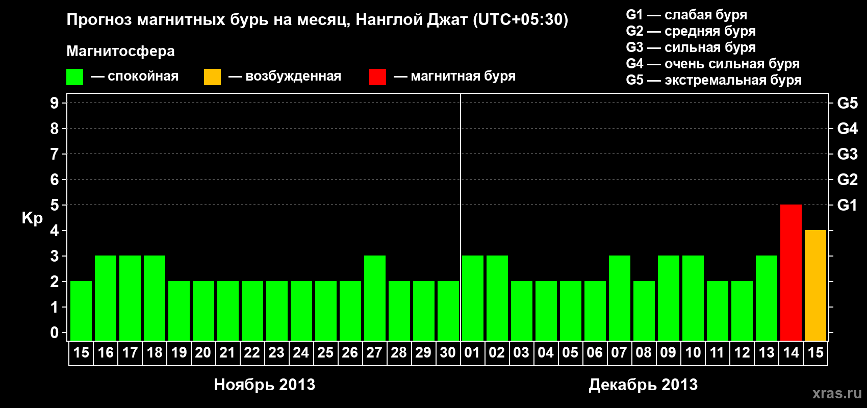 Прогноз максимального суточного геомагнитного индекса Kp на <b>1 месяц</b> (31 день) <b>с 15 ноября по 15 декабря 2013 г</b>