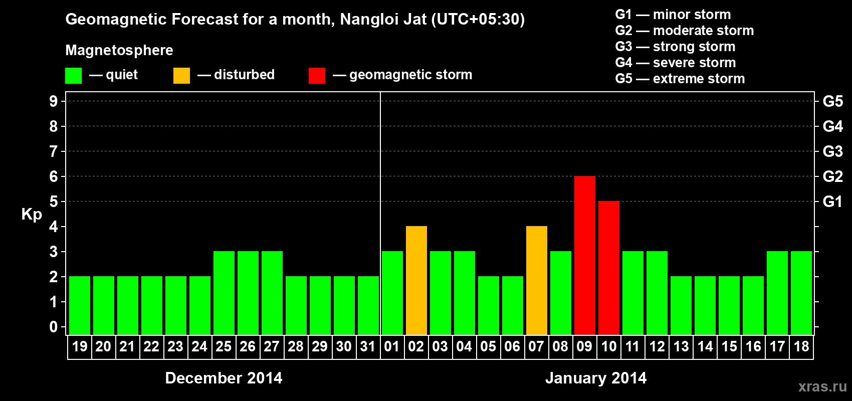 Forecast of the daily maximal value of geomagnetic index Kp for <b>1 month</b> (31 days) <b>from Dec 19, 2013 to Jan 18, 2014</b>