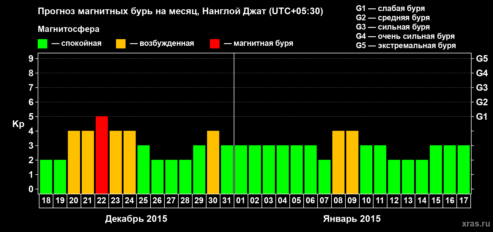 Прогноз максимального суточного геомагнитного индекса Kp на <b>1 месяц</b> (31 день) <b>с 18 декабря 2014 г по 17 января 2015 г</b>