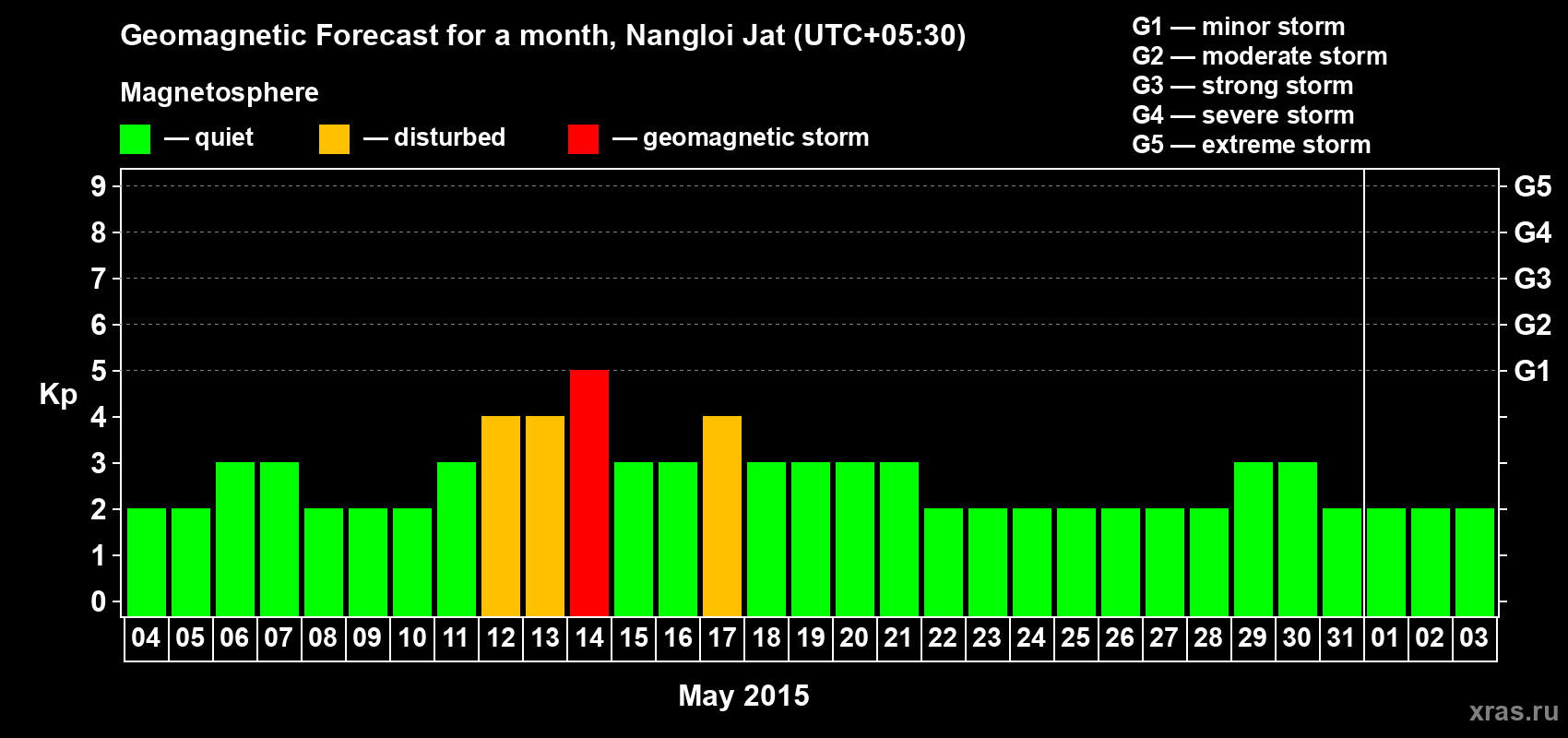 Forecast of the daily maximal value of geomagnetic index&nbsp;Kp for <b>1 month</b> (31 days) <b>from May 04, 2015 to Jun 03, 2015</b>