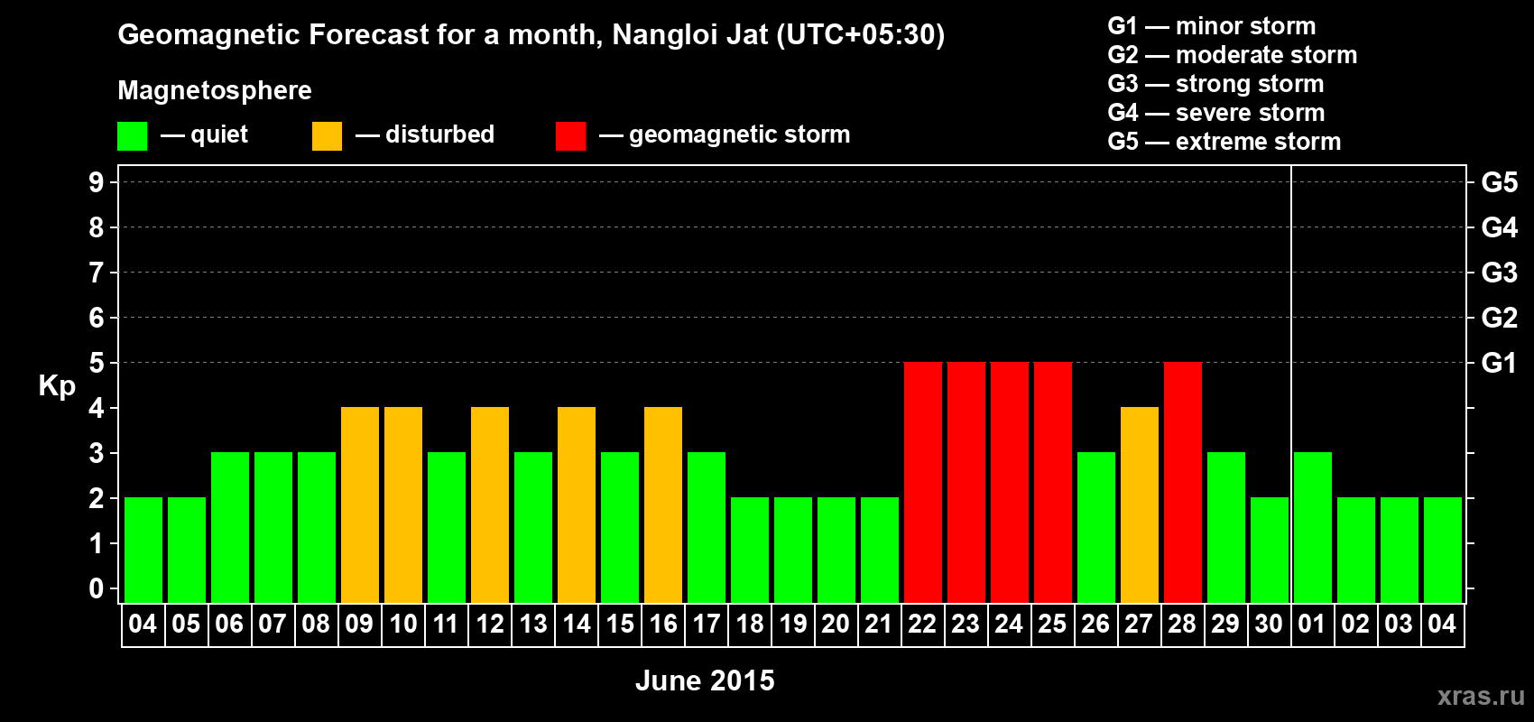 Forecast of the daily maximal value of geomagnetic index Kp for <b>1 month</b> (31 days) <b>from Jun 04, 2015 to Jul 04, 2015</b>