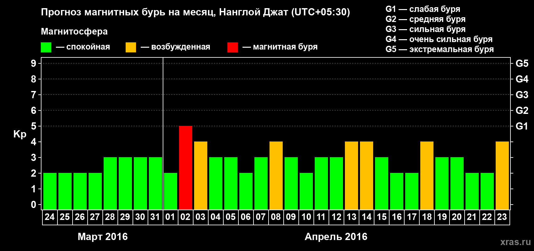 Прогноз максимального суточного геомагнитного индекса Kp на <b>1 месяц</b> (31 день) <b>с 24 марта по 23 апреля 2016 г</b>