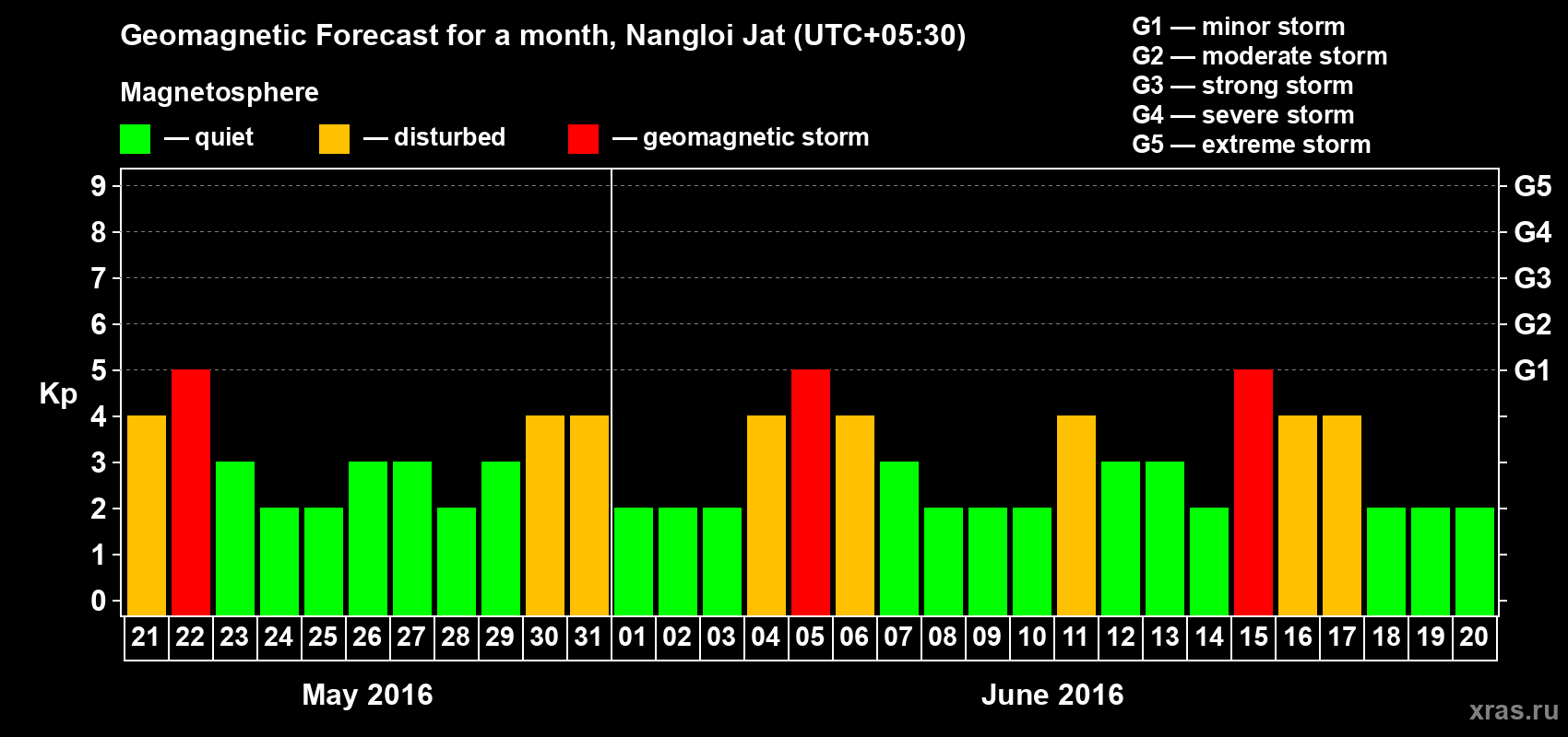 Forecast of the daily maximal value of geomagnetic index Kp for <b>1 month</b> (31 days) <b>from May 21, 2016 to Jun 20, 2016</b>