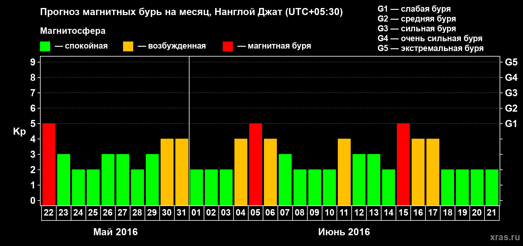 Прогноз максимального суточного геомагнитного индекса Kp на <b>1 месяц</b> (31 день) <b>с 22 мая по 21 июня 2016 г</b>