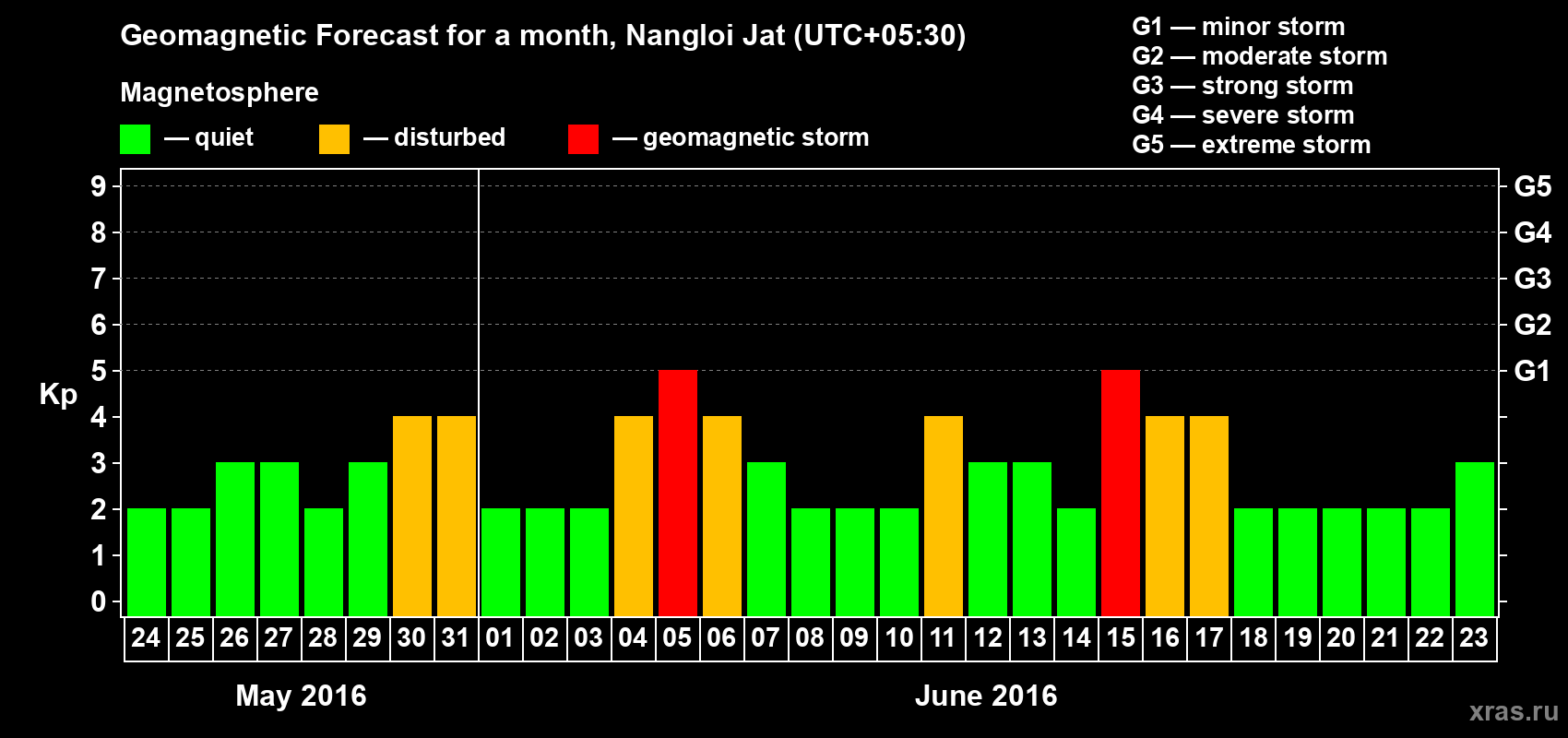 Forecast of the daily maximal value of geomagnetic index Kp for <b>1 month</b> (31 days) <b>from May 24, 2016 to Jun 23, 2016</b>