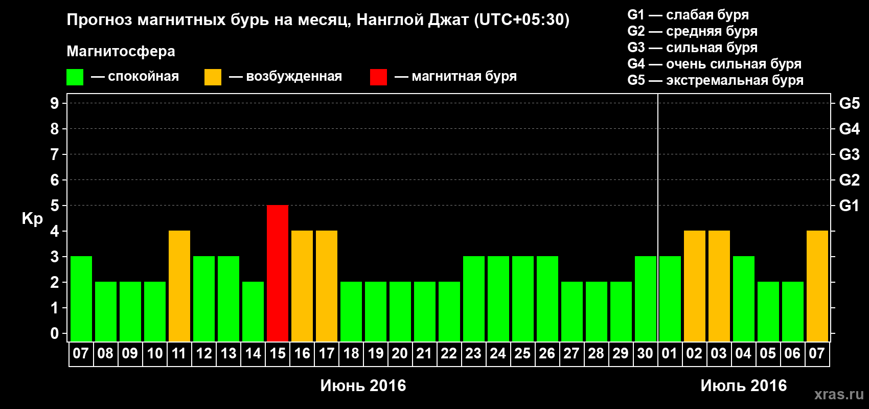 Прогноз максимального суточного геомагнитного индекса Kp на <b>1 месяц</b> (31 день) <b>с 07 июня по 07 июля 2016 г</b>