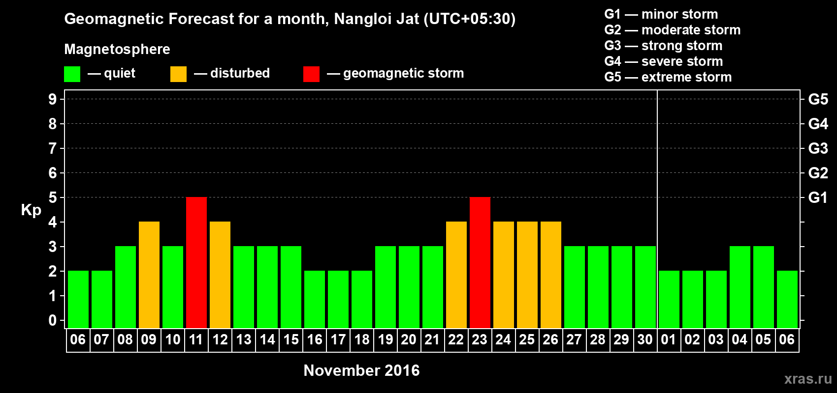 Forecast of the daily maximal value of geomagnetic index Kp for <b>1 month</b> (31 days) <b>from Nov 06, 2016 to Dec 06, 2016</b>