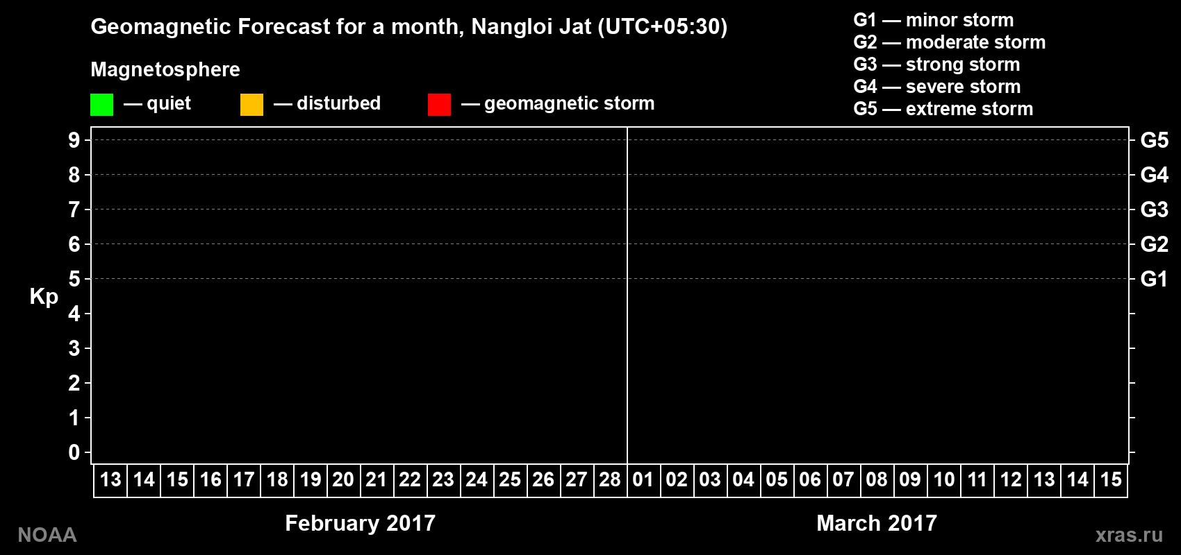 Kp long forecast