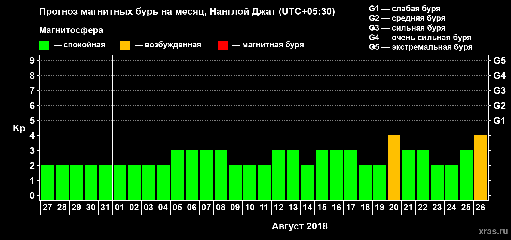 Прогноз максимального суточного геомагнитного индекса Kp на <b>1 месяц</b> (31 день) <b>с 27 июля по 26 августа 2018 г</b>