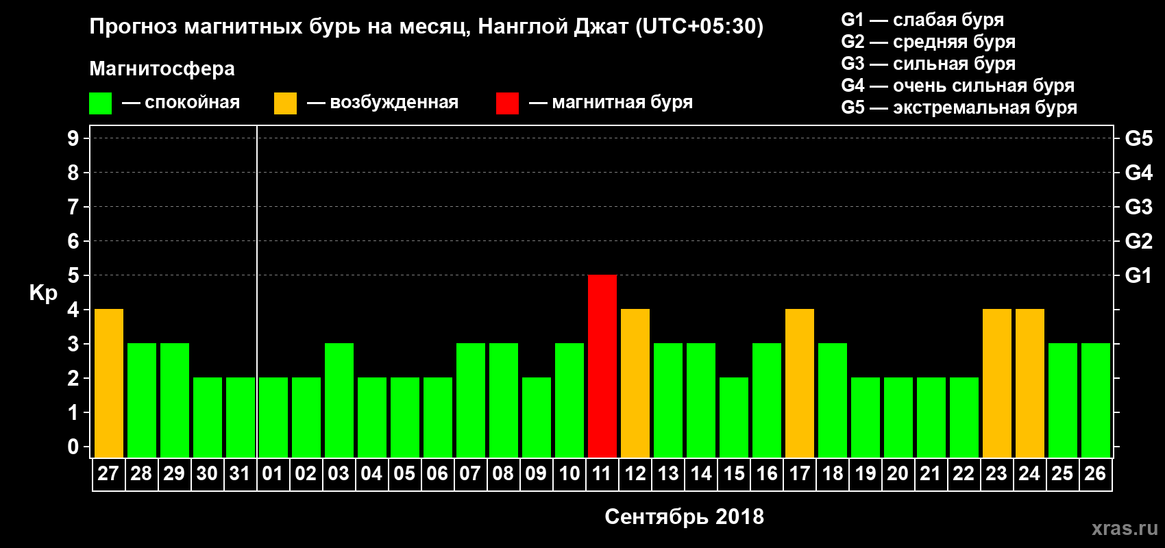 Прогноз максимального суточного геомагнитного индекса Kp на <b>1 месяц</b> (31 день) <b>с 27 августа по 26 сентября 2018 г</b>