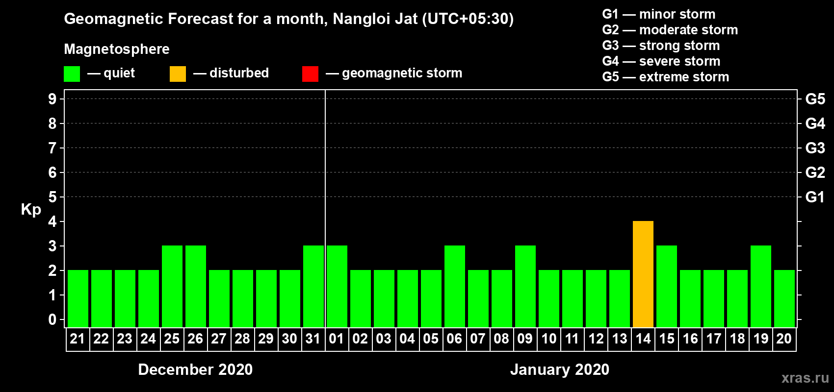 Forecast of the daily maximal value of geomagnetic index Kp for <b>1 month</b> (31 days) <b>from Dec 21, 2019 to Jan 20, 2020</b>