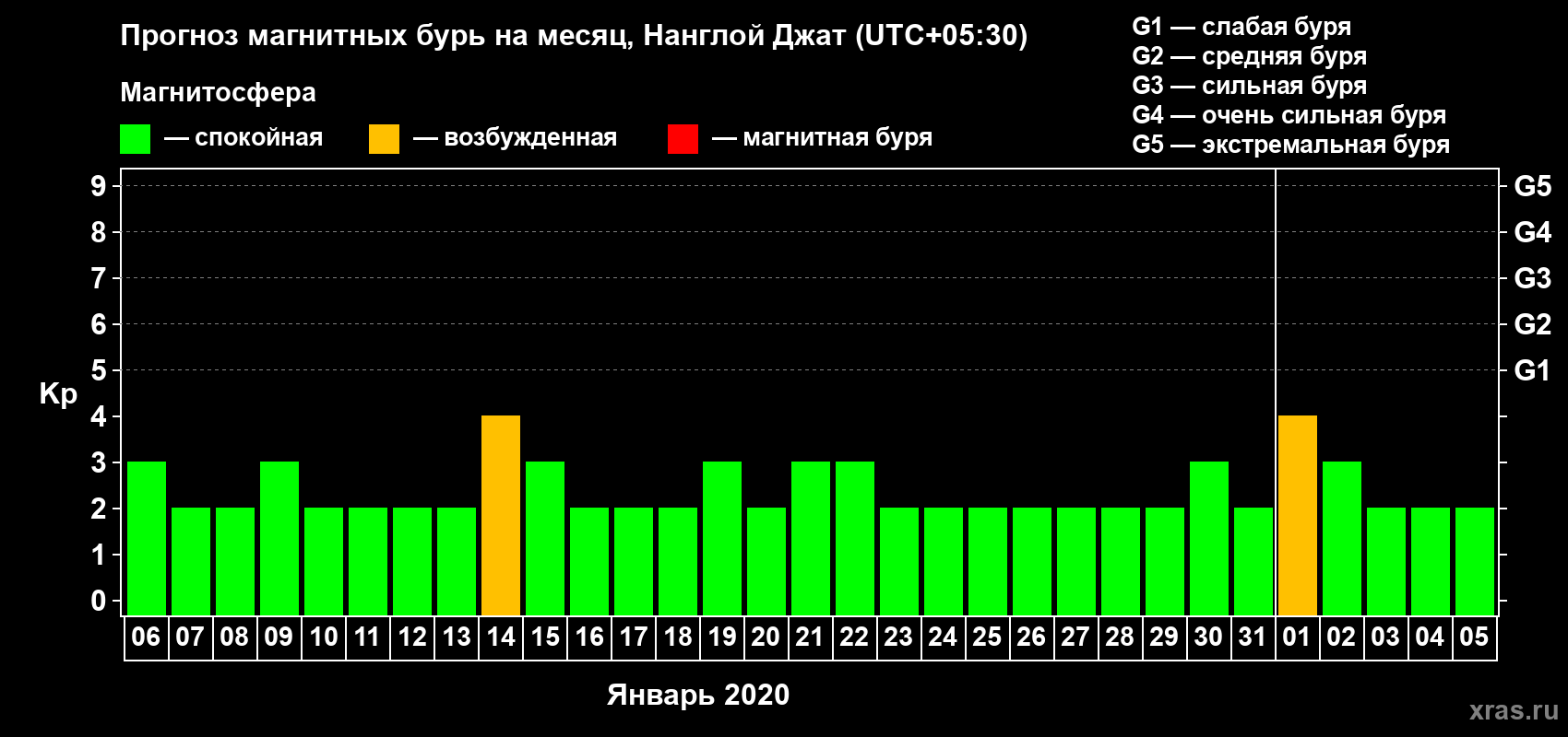 Прогноз максимального суточного геомагнитного индекса Kp на <b>1 месяц</b> (31 день) <b>с 06 января по 05 февраля 2020 г</b>