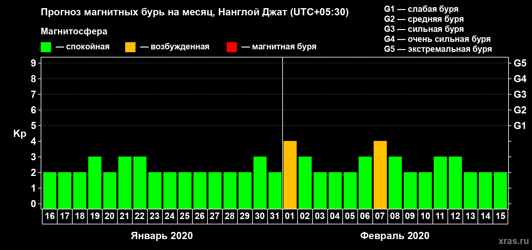 Прогноз максимального суточного геомагнитного индекса Kp на <b>1 месяц</b> (31 день) <b>с 16 января по 15 февраля 2020 г</b>