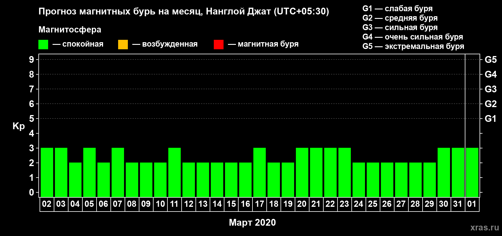 Прогноз максимального суточного геомагнитного индекса Kp на <b>1 месяц</b> (31 день) <b>с 02 марта по 01 апреля 2020 г</b>