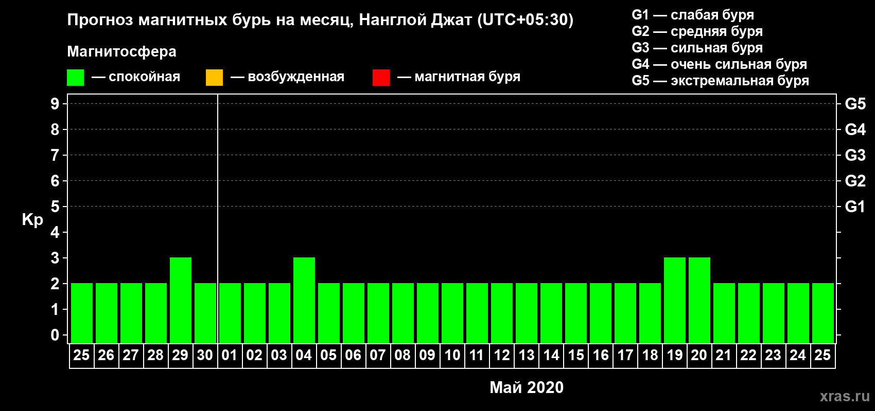Прогноз максимального суточного геомагнитного индекса Kp на <b>1 месяц</b> (31 день) <b>с 25 апреля по 25 мая 2020 г</b>