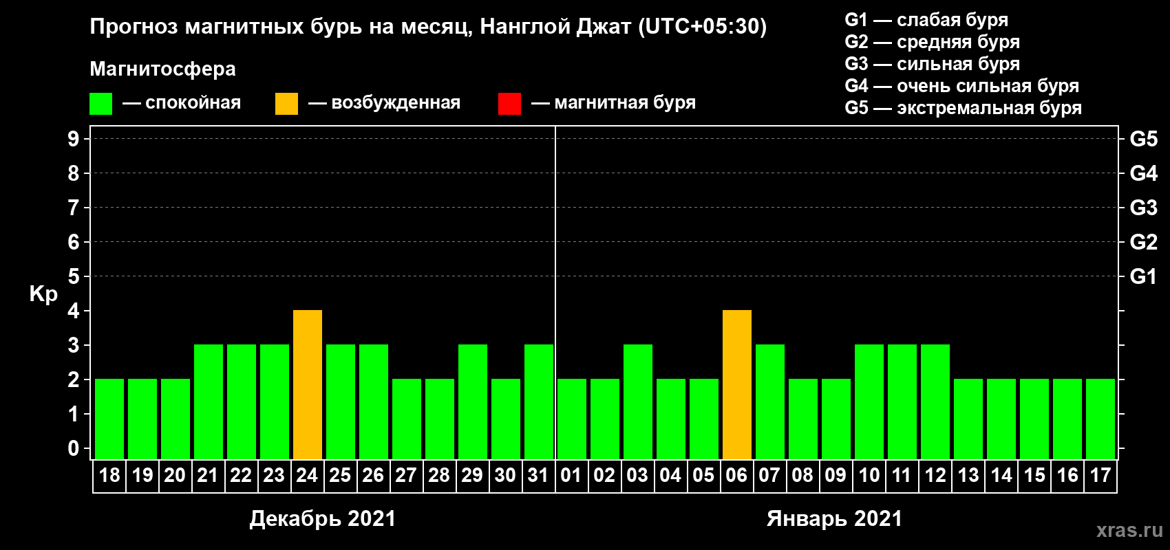 Прогноз максимального суточного геомагнитного индекса Kp на <b>1 месяц</b> (31 день) <b>с 18 декабря 2020 г по 17 января 2021 г</b>