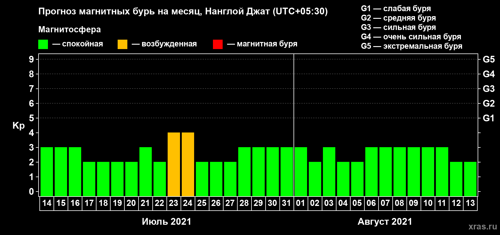 Прогноз максимального суточного геомагнитного индекса Kp на <b>1 месяц</b> (31 день) <b>с 14 июля по 13 августа 2021 г</b>