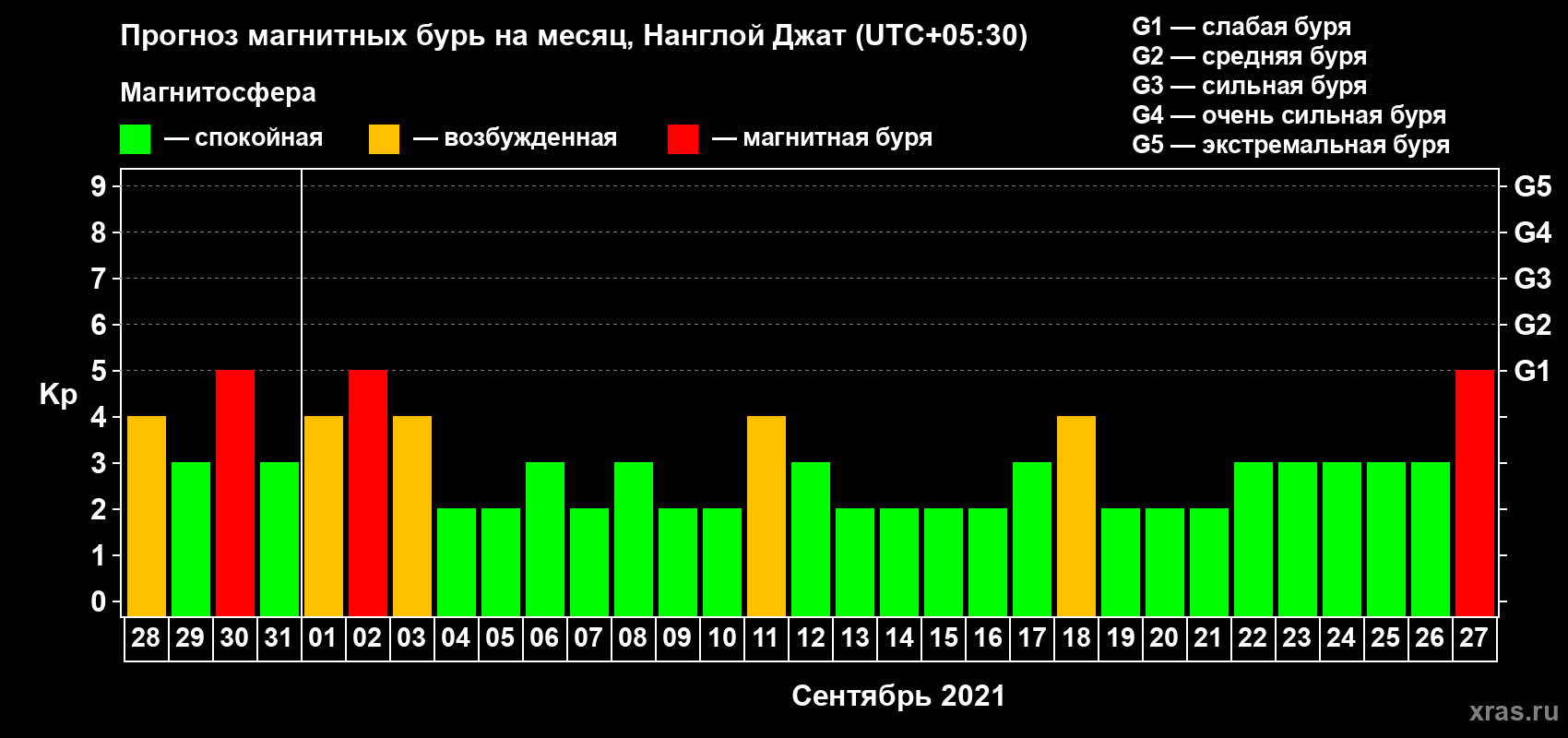 Прогноз максимального суточного геомагнитного индекса Kp на <b>1 месяц</b> (31 день) <b>с 28 августа по 27 сентября 2021 г</b>