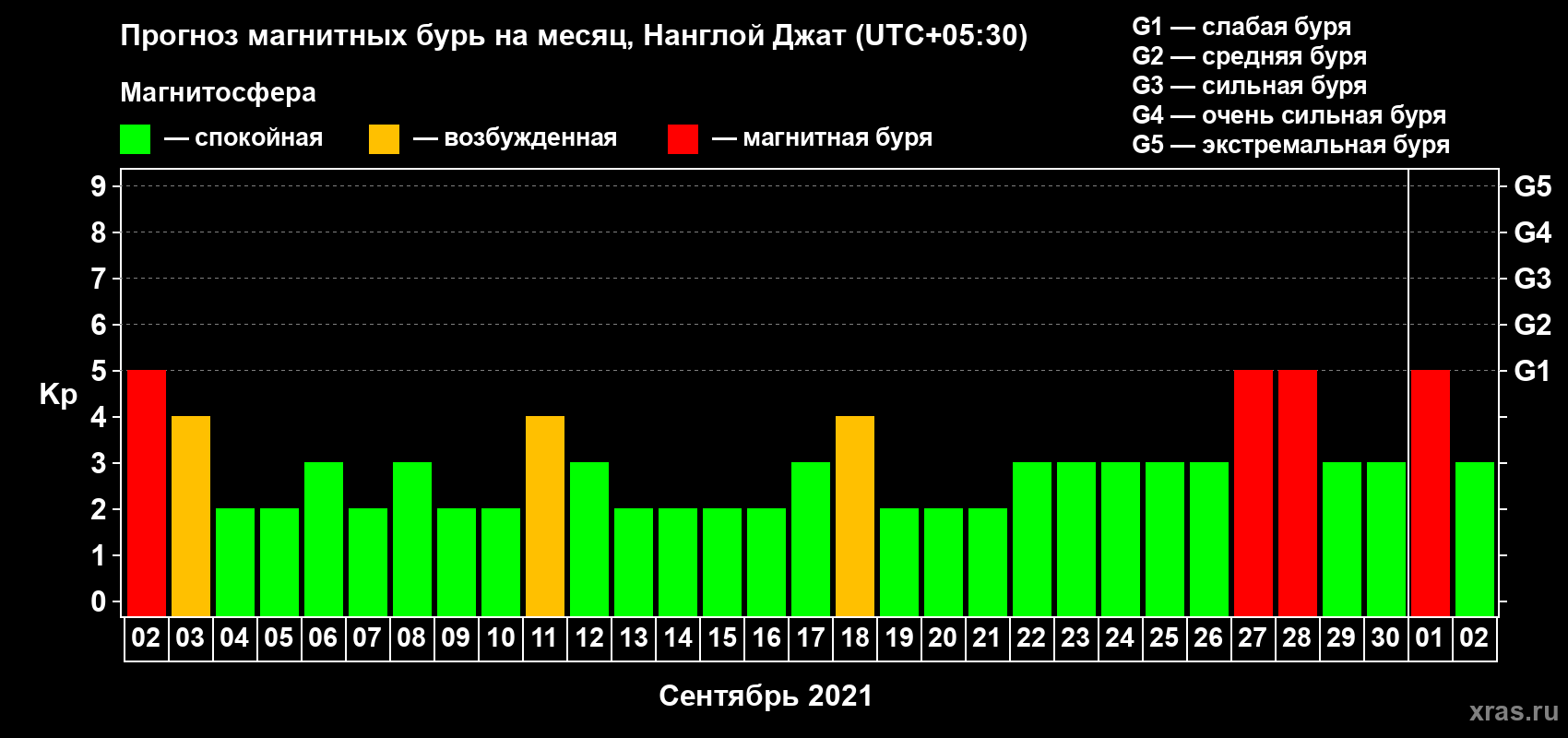 Прогноз максимального суточного геомагнитного индекса Kp на <b>1 месяц</b> (31 день) <b>с 02 сентября по 02 октября 2021 г</b>