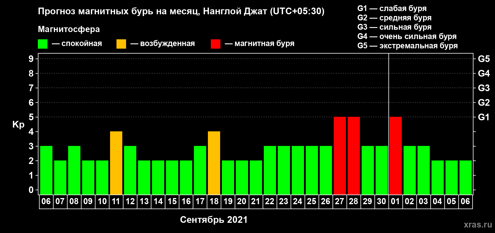 Прогноз максимального суточного геомагнитного индекса Kp на <b>1 месяц</b> (31 день) <b>с 06 сентября по 06 октября 2021 г</b>