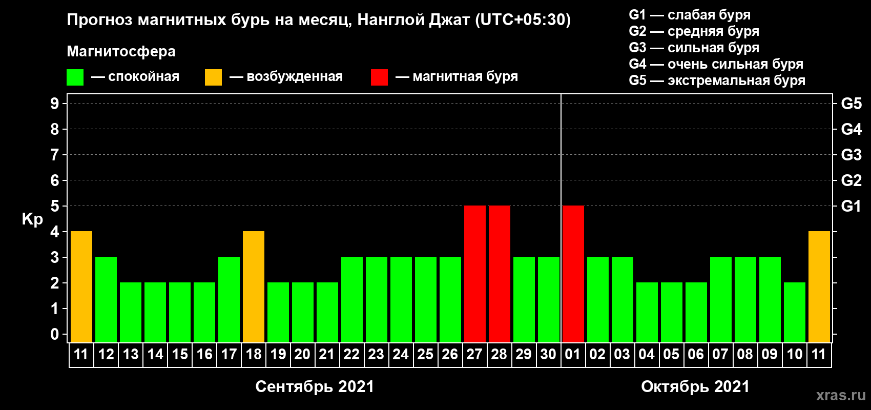 Прогноз максимального суточного геомагнитного индекса Kp на <b>1 месяц</b> (31 день) <b>с 11 сентября по 11 октября 2021 г</b>